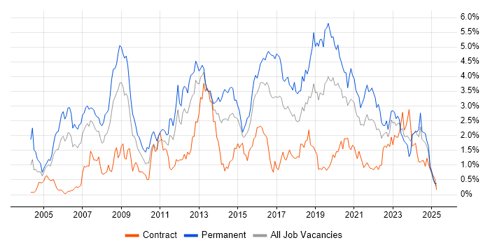 Job vacancy trend for Software Developer in Wales Job vacancy trend for Software Developer in Wales