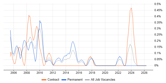 Software Development Project Manager job vacancy trend in Wales