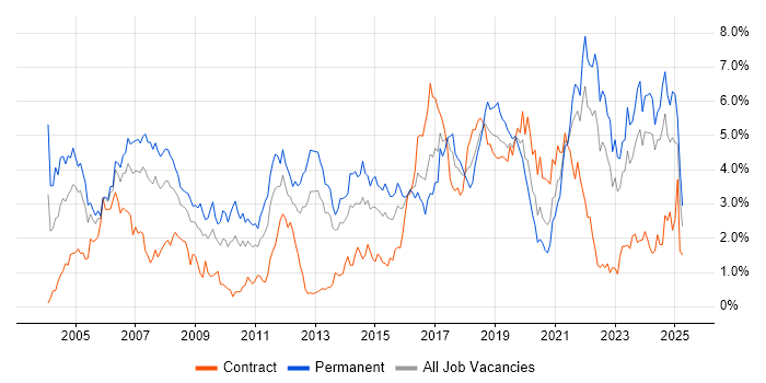 Job vacancy trend for Software Engineer in Wales Job vacancy trend for Software Engineer in Wales