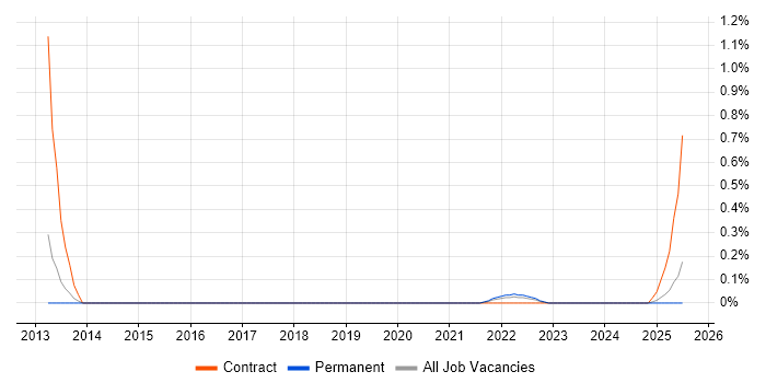 Job vacancy trend for Software Engineering Team Leader in Wales Job vacancy trend for Software Engineering Team Leader in Wales