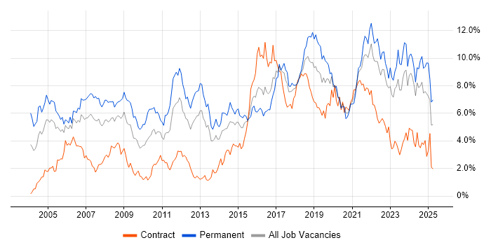 Job vacancy trend for Software Engineering in Wales Job vacancy trend for Software Engineering in Wales
