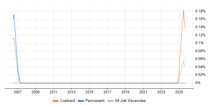 Software Implementation Consultant job vacancy trend in Wales Software Implementation Consultant job vacancy trend in Wales