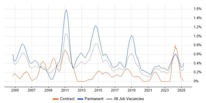 Job vacancy trend for Software Manager in Wales Job vacancy trend for Software Manager in Wales