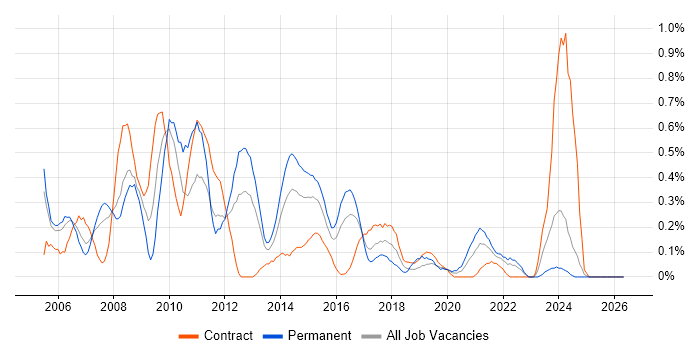 Software Project Manager job vacancy trend in Wales