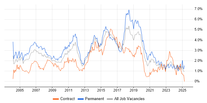 Job vacancy trend for Software Testing in Wales Job vacancy trend for Software Testing in Wales
