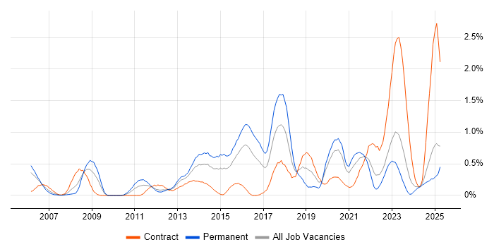 Job vacancy trend for SolarWinds in Wales Job vacancy trend for SolarWinds in Wales
