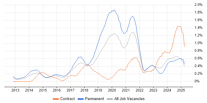 Job vacancy trend for SOLID in Wales Job vacancy trend for SOLID in Wales