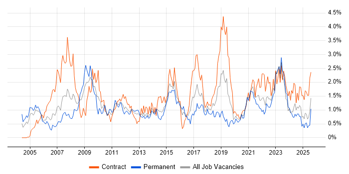 Job vacancy trend for Solutions Architect in Wales Job vacancy trend for Solutions Architect in Wales