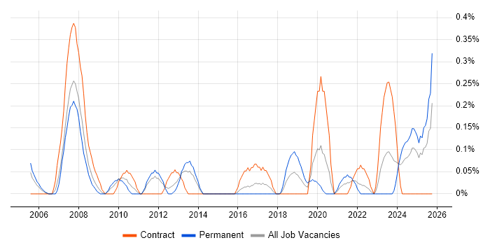 Solutions Consultant job vacancy trend in Wales