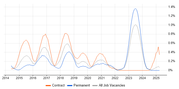 Job vacancy trend for Sonatype Nexus in Wales Job vacancy trend for Sonatype Nexus in Wales