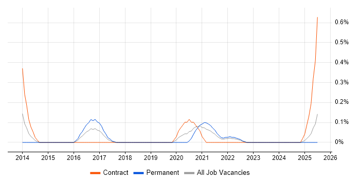 Job vacancy trend for SOQL in Wales Job vacancy trend for SOQL in Wales