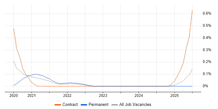 Job vacancy trend for SOSL in Wales
