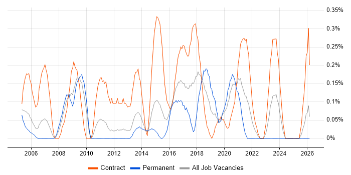 1st/2nd Line Support Engineer job vacancy trend in South Wales