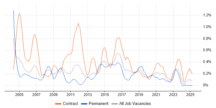 Job vacancy trend for 1st/2nd Line Support in South Wales Job vacancy trend for 1st/2nd Line Support in South Wales
