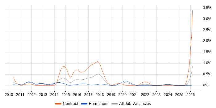 1st Line Service Desk Analyst job vacancy trend in South Wales