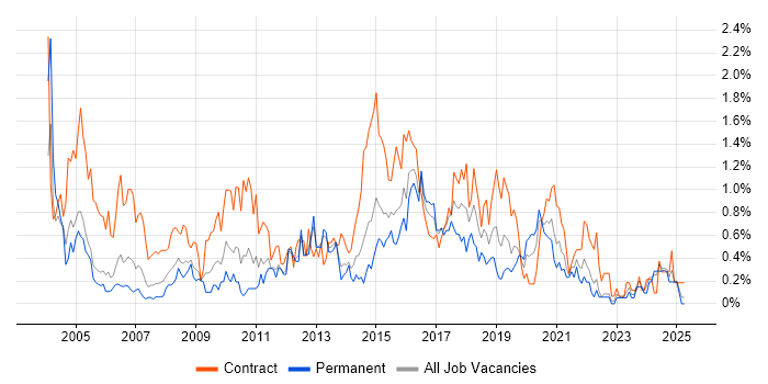 Job vacancy trend for 1st Line Support in South Wales Job vacancy trend for 1st Line Support in South Wales