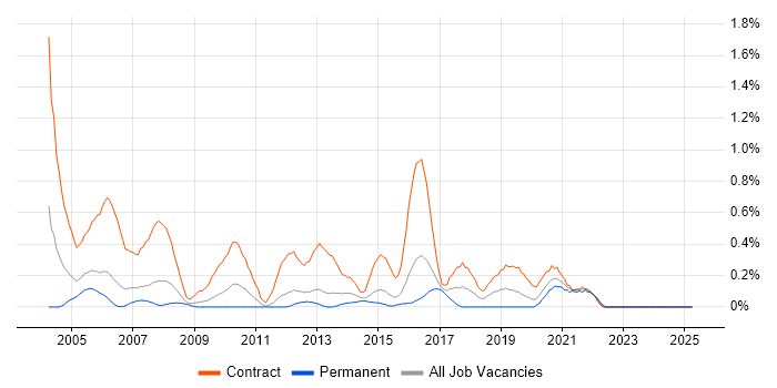 Job vacancy trend for 2nd Line Desktop Support in South Wales Job vacancy trend for 2nd Line Desktop Support in South Wales