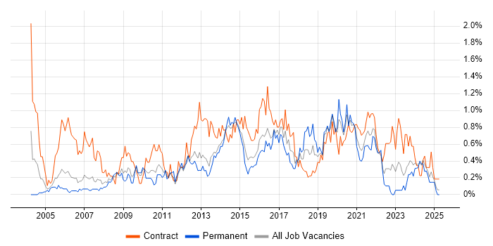 Job vacancy trend for 2nd Line Engineer in South Wales Job vacancy trend for 2nd Line Engineer in South Wales