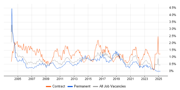 Job vacancy trend for 2nd Line Support in South Wales Job vacancy trend for 2nd Line Support in South Wales