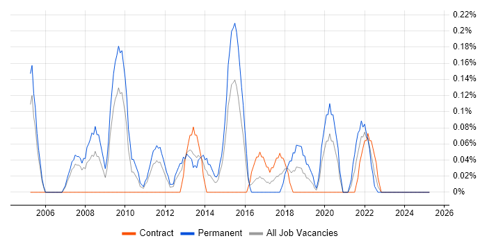 Job vacancy trend for 2nd Line Technical Support in South Wales Job vacancy trend for 2nd Line Technical Support in South Wales