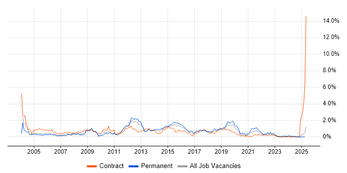 Job vacancy trend for 3rd Line Support in South Wales Job vacancy trend for 3rd Line Support in South Wales