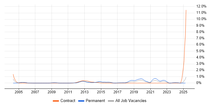 Job vacancy trend for 3rd Line Technical Support in South Wales Job vacancy trend for 3rd Line Technical Support in South Wales