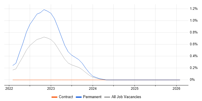 5G job vacancy trend in South Wales