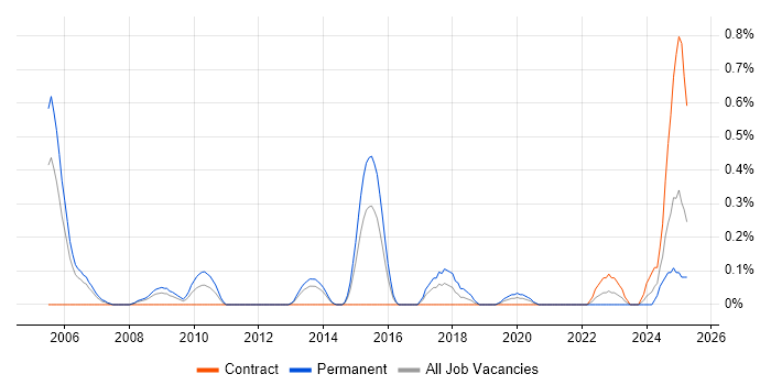 Job vacancy trend for 802.11 in South Wales Job vacancy trend for 802.11 in South Wales