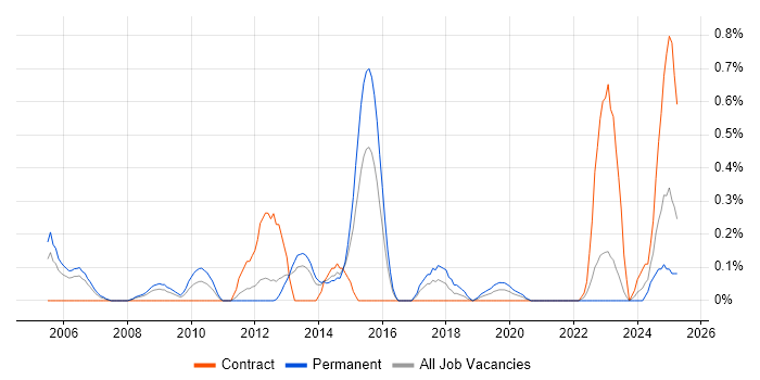 Job vacancy trend for 802.1X in South Wales Job vacancy trend for 802.1X in South Wales