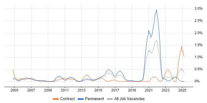 Job vacancy trend for A+ Certification in South Wales Job vacancy trend for A+ Certification in South Wales