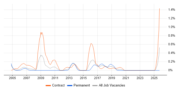 ABAP Developer job vacancy trend in South Wales