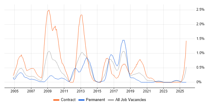 ABAP job vacancy trend in South Wales