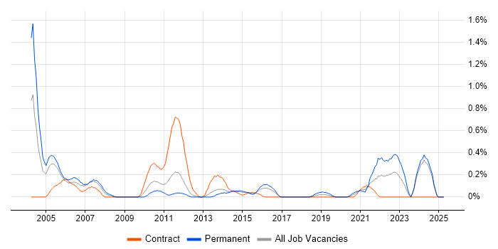 Job vacancy trend for ACCA in South Wales Job vacancy trend for ACCA in South Wales