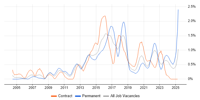 Job vacancy trend for Acceptance Criteria in South Wales Job vacancy trend for Acceptance Criteria in South Wales