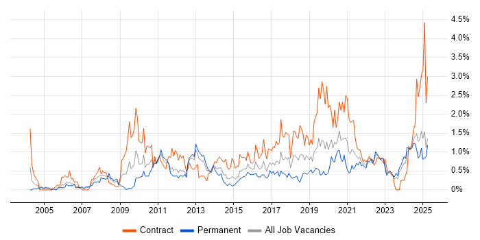 Job vacancy trend for Accessibility in South Wales Job vacancy trend for Accessibility in South Wales