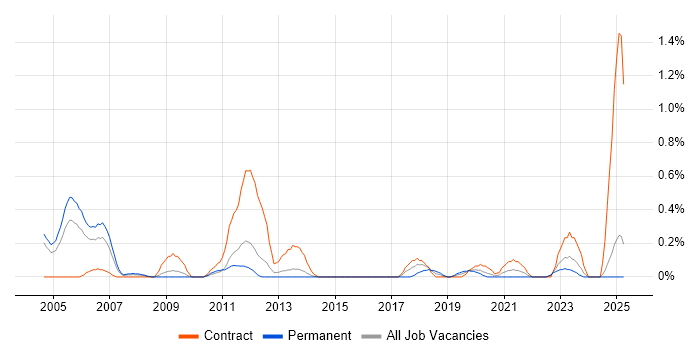 Job vacancy trend for Accounts Receivable in South Wales Job vacancy trend for Accounts Receivable in South Wales