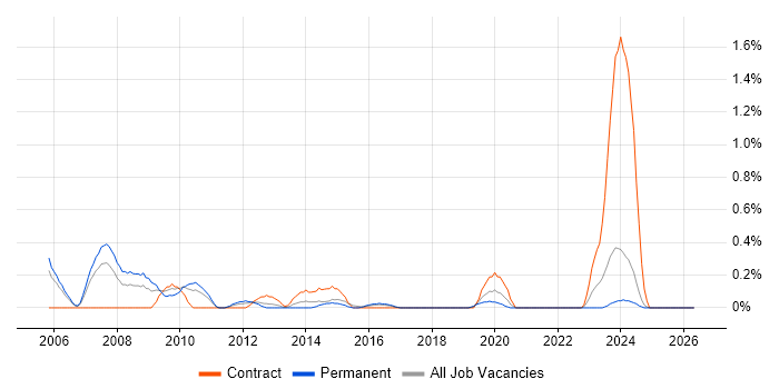 Acrobat job vacancy trend in South Wales
