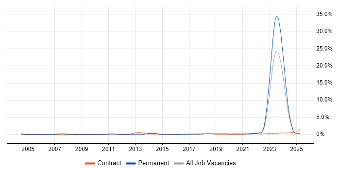 Job vacancy trend for Actionable Insight in South Wales Job vacancy trend for Actionable Insight in South Wales