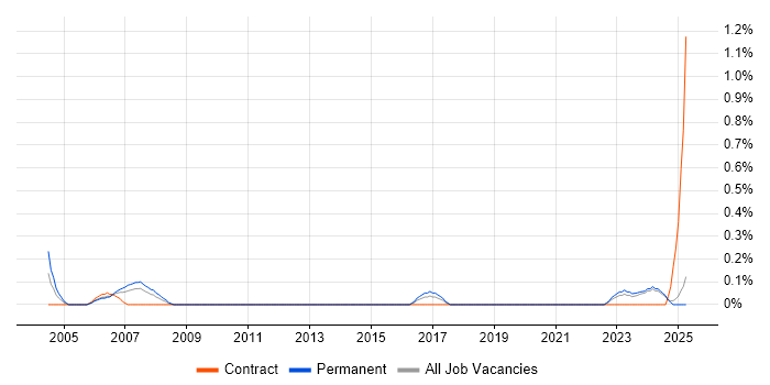 Job vacancy trend for Actionable Recommendations in South Wales Job vacancy trend for Actionable Recommendations in South Wales