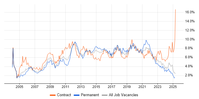 Job vacancy trend for Active Directory in South Wales Job vacancy trend for Active Directory in South Wales