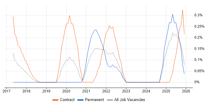 Active Listening job vacancy trend in South Wales