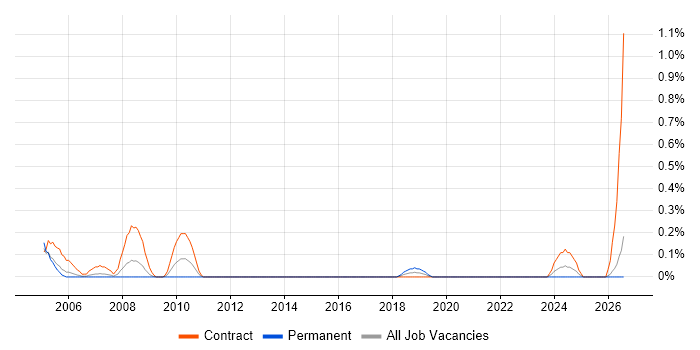 Administration Assistant job vacancy trend in South Wales
