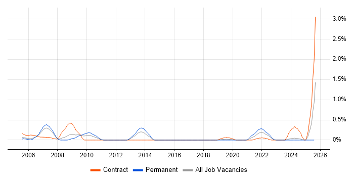 Job vacancy trend for ADO in South Wales Job vacancy trend for ADO in South Wales