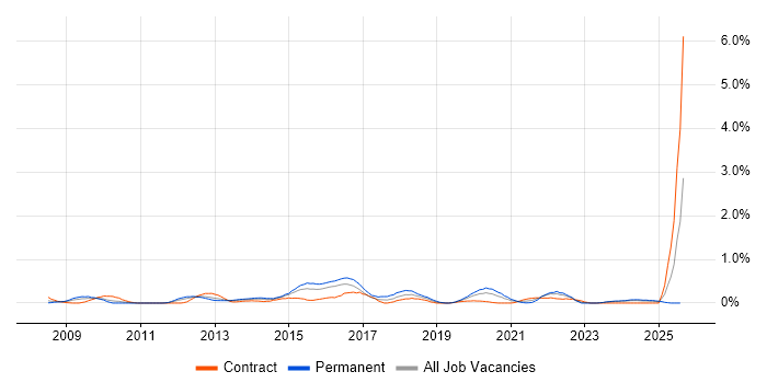 Job vacancy trend for Adobe Creative Suite in South Wales
