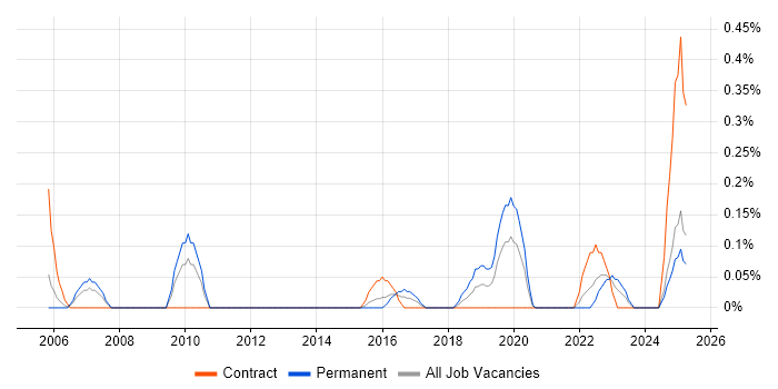 Job vacancy trend for Adobe Premiere in South Wales Job vacancy trend for Adobe Premiere in South Wales