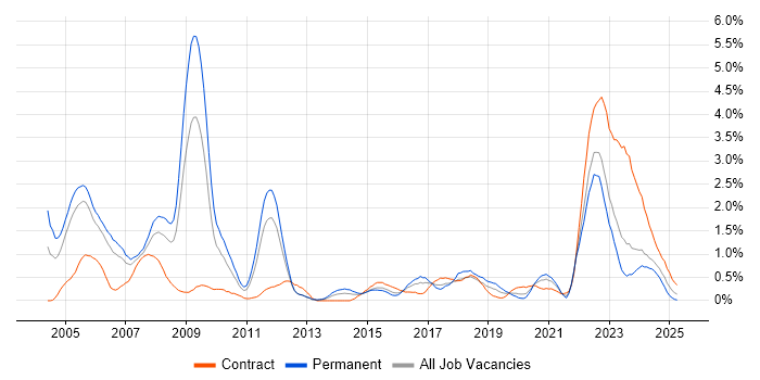 Job vacancy trend for Aerospace in South Wales Job vacancy trend for Aerospace in South Wales
