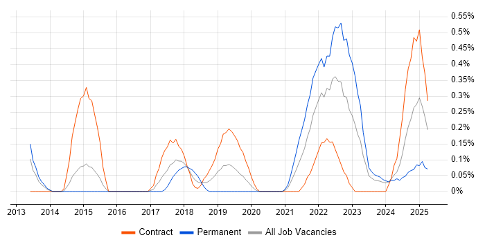 Job vacancy trend for Agile Delivery Manager in South Wales Job vacancy trend for Agile Delivery Manager in South Wales