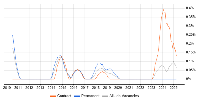 Job vacancy trend for Agile Development Manager in South Wales Job vacancy trend for Agile Development Manager in South Wales