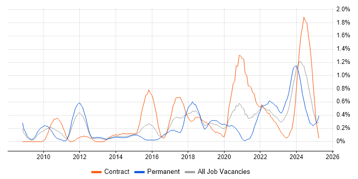 Job vacancy trend for Agile Project Management in South Wales Job vacancy trend for Agile Project Management in South Wales