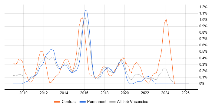 Agile Project Manager job vacancy trend in South Wales